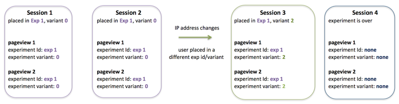 Illustration for article titled How we discovered our A/B testing system had actually been broken for years